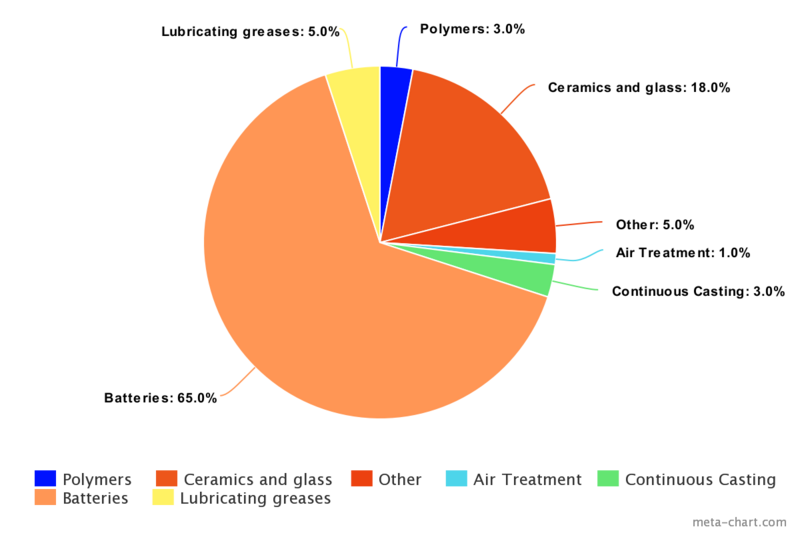 Lithium Uses Chart 2020